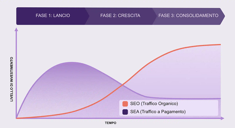Grafico Andamento dell'Investimento SEO e SEA
